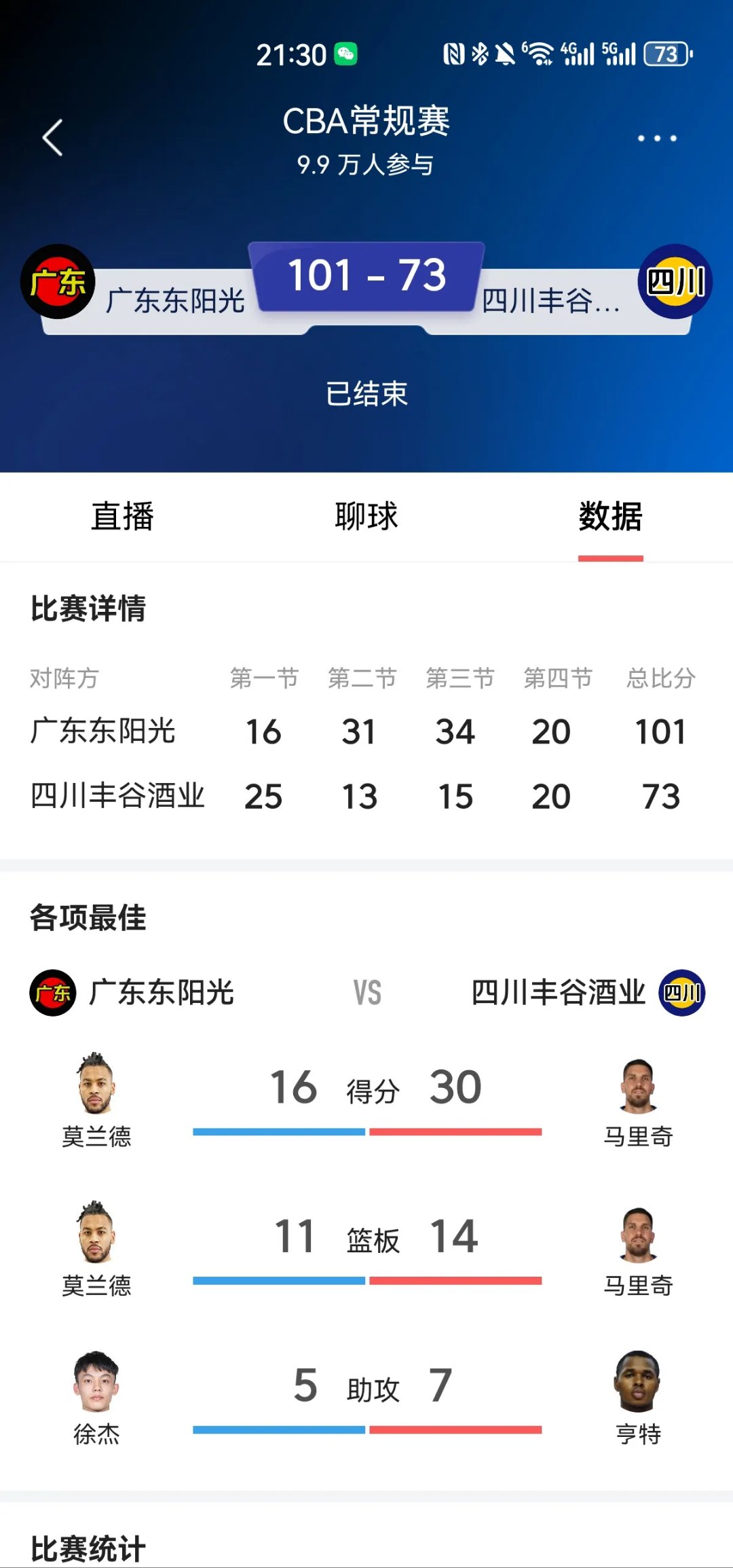广东队迎来五连胜,稳固领先优势 广东队迎来五连胜,稳固领先优势