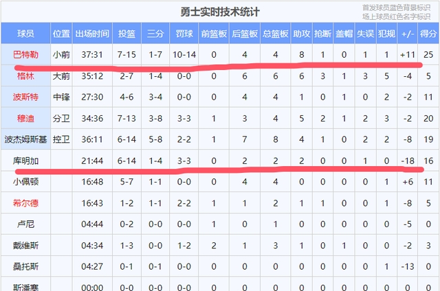 勇士淘汰老鹰迎来五连胜! 勇士淘汰老鹰迎来五连胜!