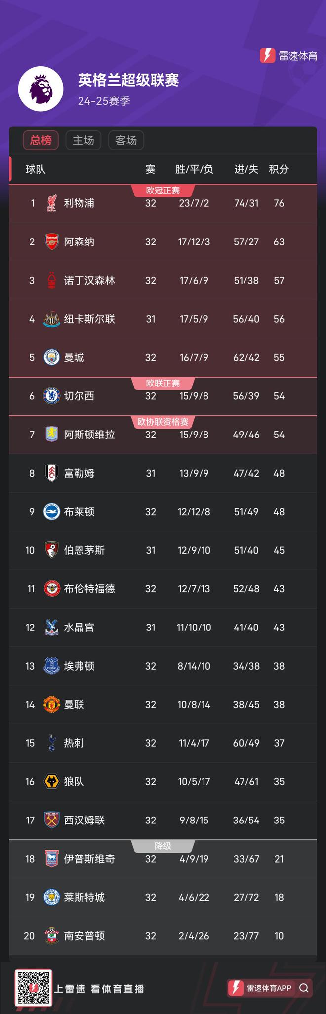 乐鱼体育注册-利物浦主场窄胜，领跑积分榜的简单介绍